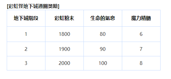 魔灵召唤克罗尼柯战记彩虹怪地下城奖励有哪些 彩虹怪地下城内容奖励介绍
