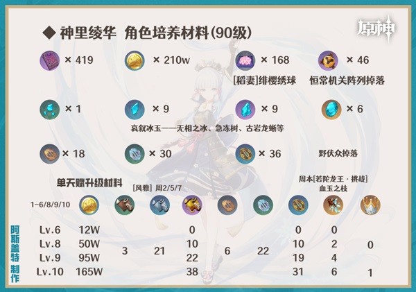 《原神》神里绫华一图流培养指南 神里绫华怎么配队