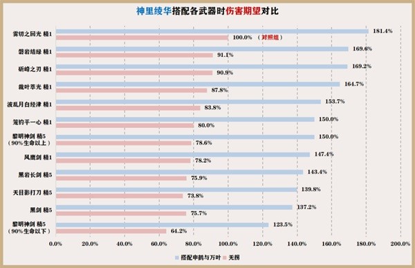 《原神》神里绫华一图流培养指南 神里绫华怎么配队