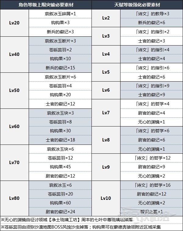 《原神》米卡突破材料一览 3.5米卡突破材料是什么