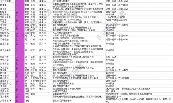 《大侠立志传》EA版全武学获取方法
