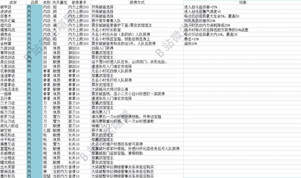 《大侠立志传》EA版全武学获取方法