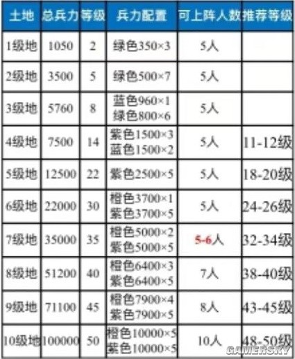 《三国志战棋版》各级资源点难度一览