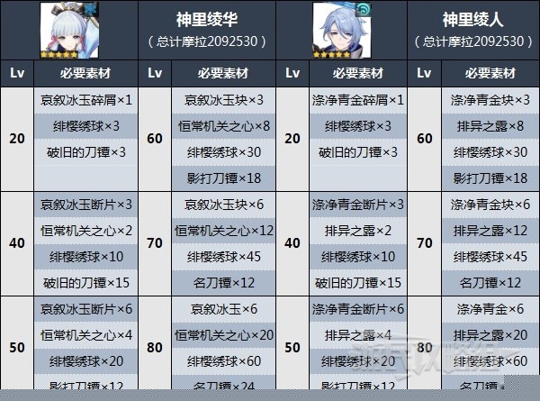 《原神》绯樱绣球收集路线 3.5神里绫华突破材料获取方法