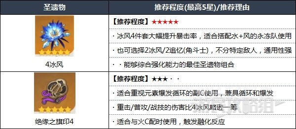 《原神》神里绫华天赋分析及圣遗物武器推荐 3.5神里绫华怎么配队