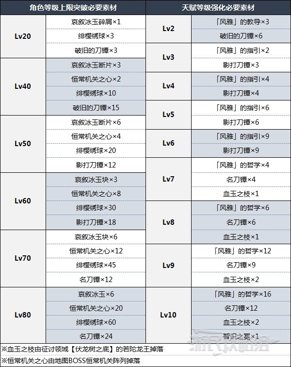 《原神》神里绫华天赋分析及圣遗物武器推荐 3.5神里绫华怎么配队