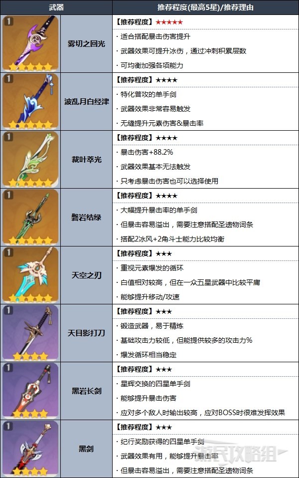 《原神》神里绫华天赋分析及圣遗物武器推荐 3.5神里绫华怎么配队