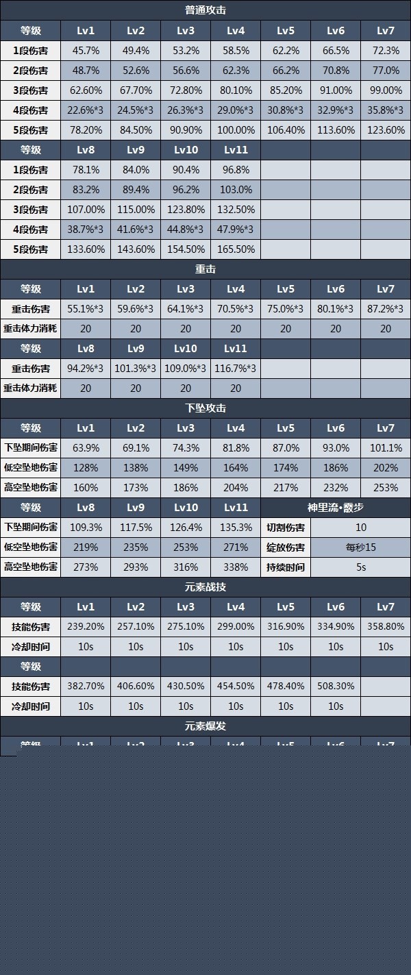 《原神》神里绫华天赋分析及圣遗物武器推荐 3.5神里绫华怎么配队