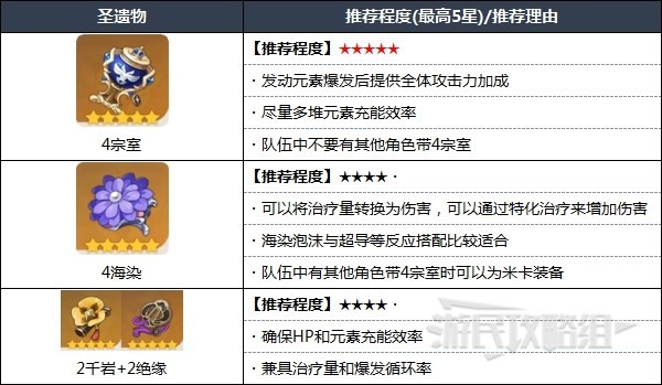 《原神》米卡天赋分析及圣遗物武器推荐 3.5米卡怎么配队