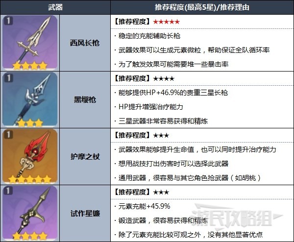 《原神》米卡天赋分析及圣遗物武器推荐 3.5米卡怎么配队