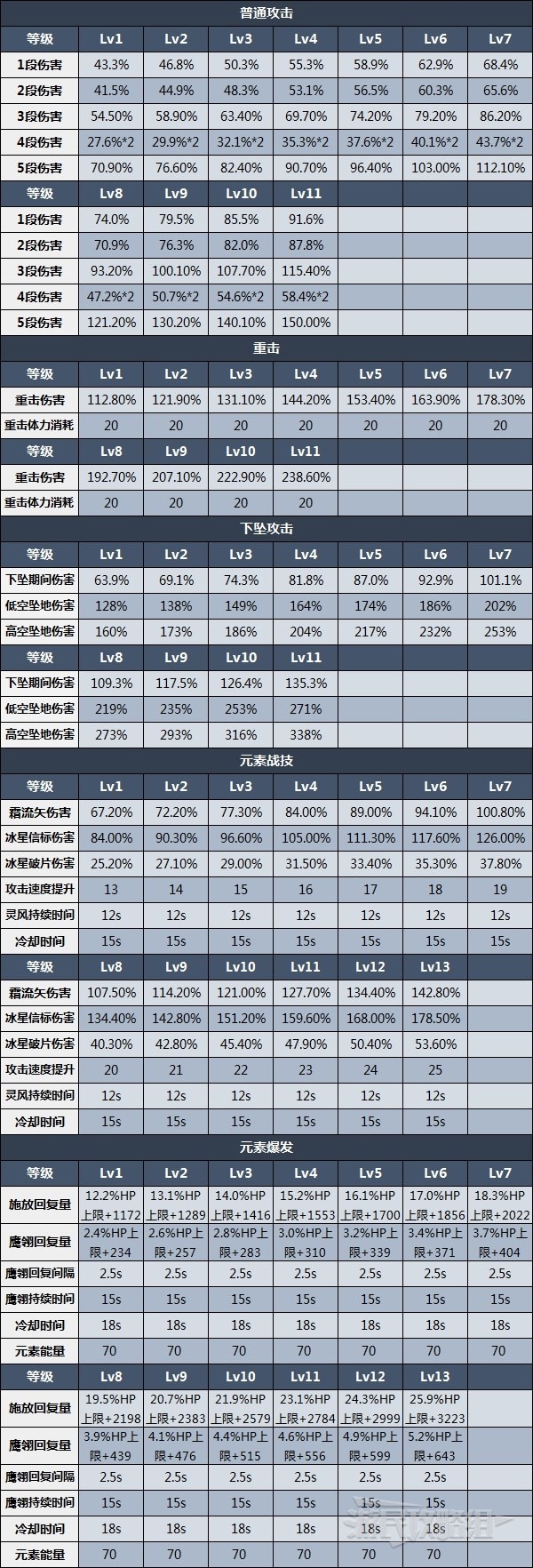 《原神》米卡天赋分析及圣遗物武器推荐 3.5米卡怎么配队