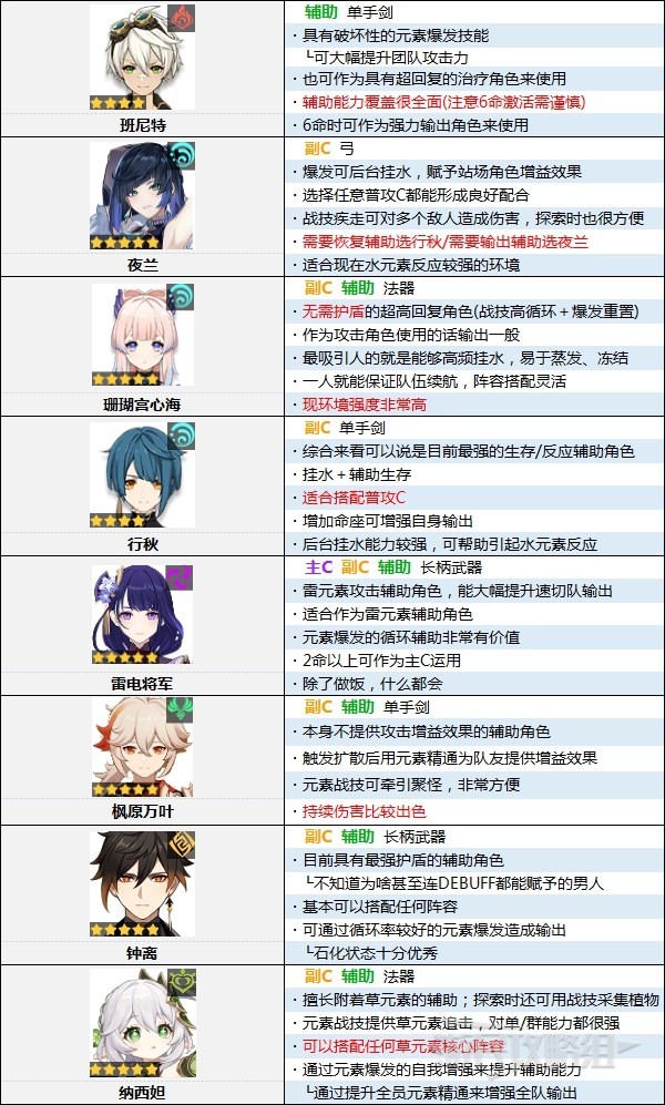 《原神》3.5版本角色强度排行榜 3.5原神节奏榜