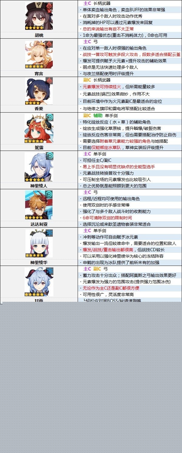《原神》3.5版本角色强度排行榜 3.5原神节奏榜