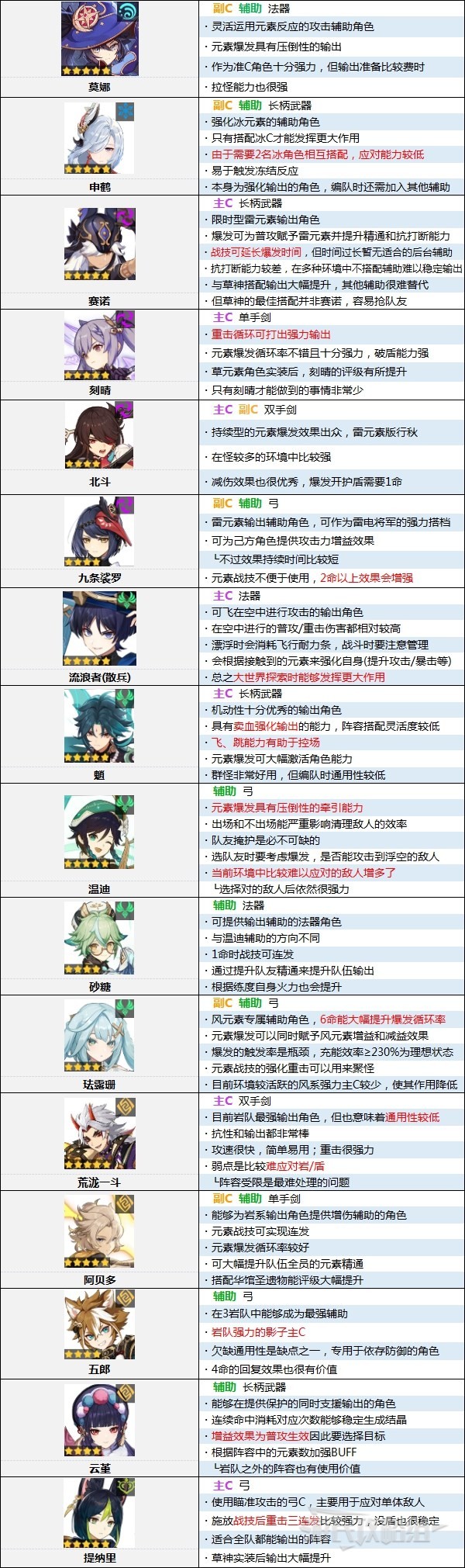 《原神》3.5版本角色强度排行榜 3.5原神节奏榜