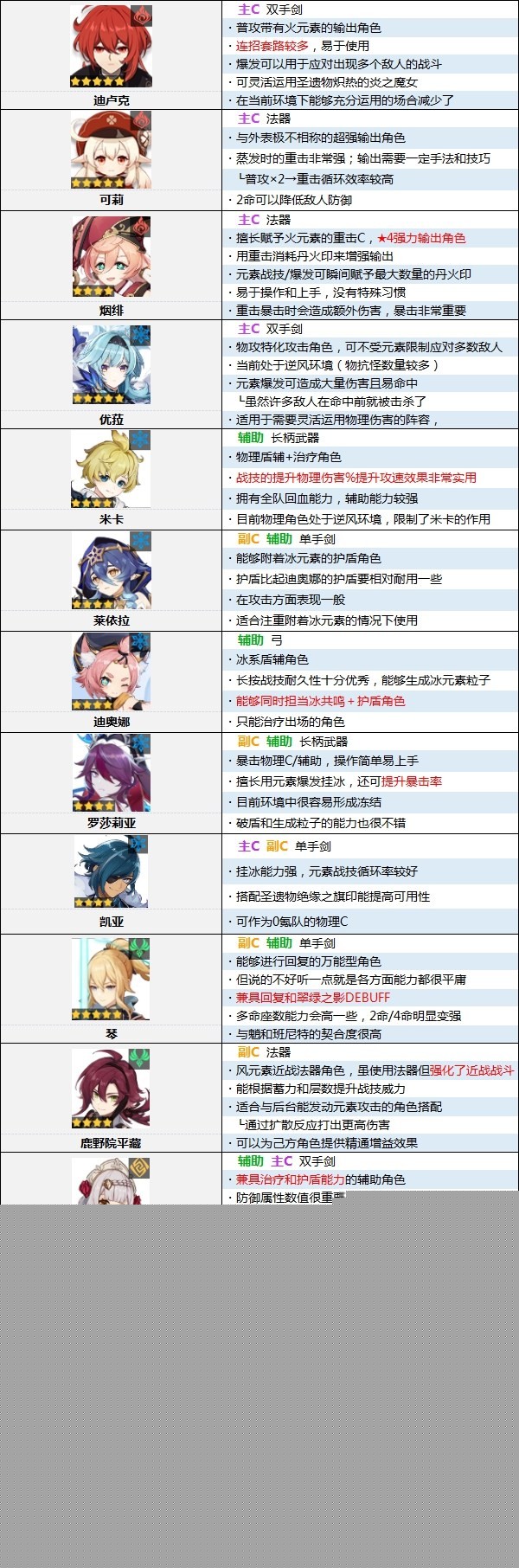 《原神》3.5版本角色强度排行榜 3.5原神节奏榜
