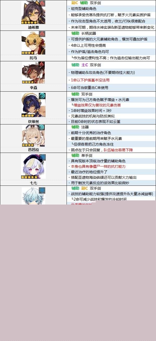 《原神》3.5版本角色强度排行榜 3.5原神节奏榜