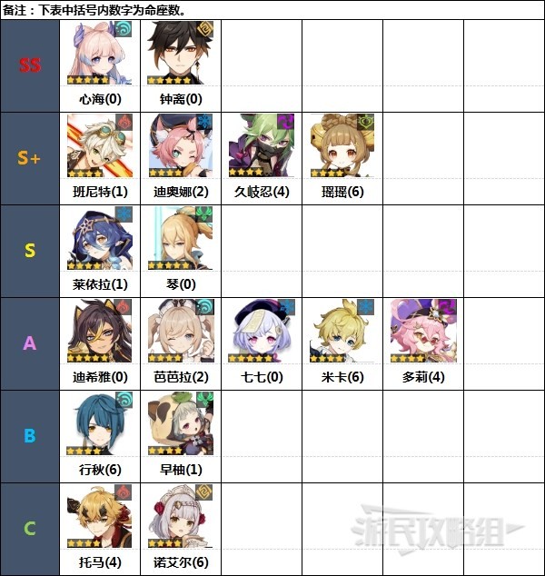 《原神》3.5版本角色强度排行榜 3.5原神节奏榜