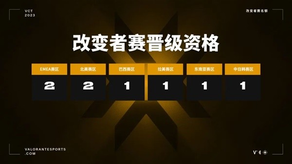 《无畏契约（瓦罗兰特）》2023改变者全球冠军赛信息公布