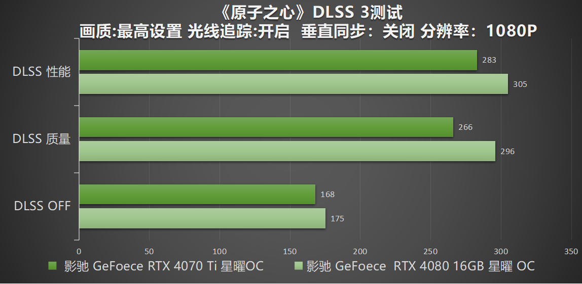 影驰 RTX 40系高帧通关《原子之心》，DLSS 3加持特工之力
