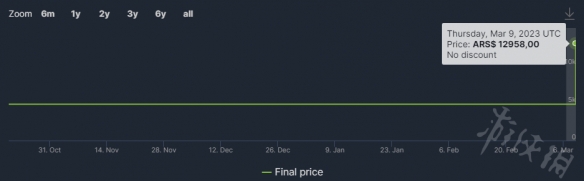 《生化危机4重制版》Steam低价区售价调整  土耳其价格是多少？