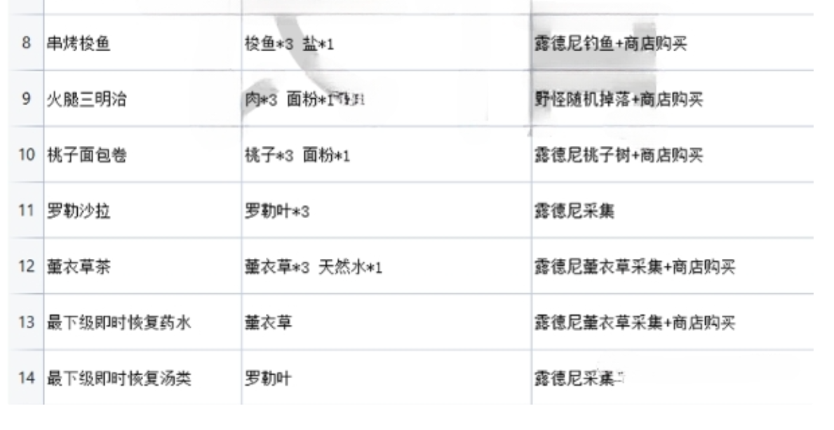 魔灵召唤克罗尼柯战记烹饪1级菜谱有什么 生产技能练级1级烹饪菜谱内容介绍