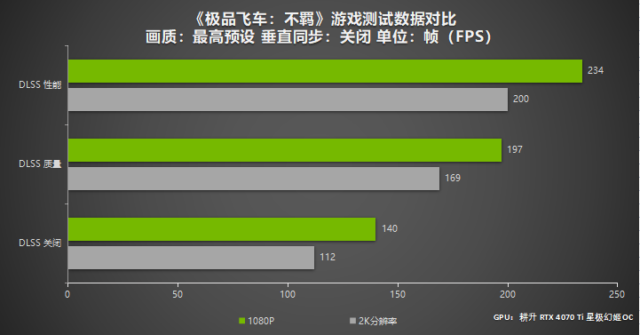 DLSS 3让《极品飞车：不羁》加速狂飙 耕升 GeForce RTX 4070 Ti 畅玩2K分辨