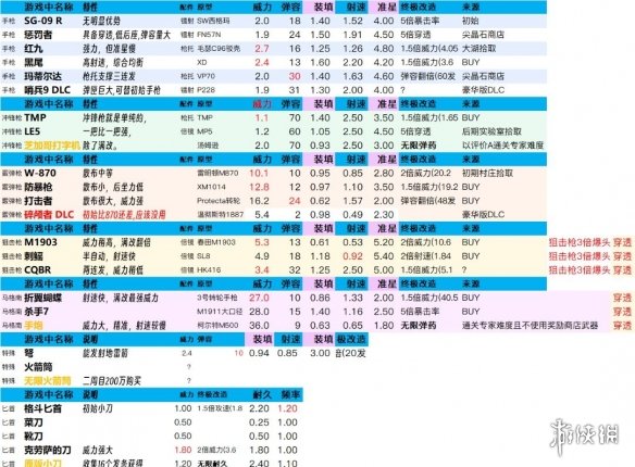 《生化危机4重制版》武器改造终极数据一览 武器终改数据表