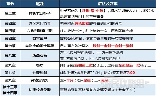 《生化危机4重制版》全章节谜题解法汇总 谜题答案介绍