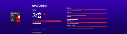 人工智能集中爆发，高通第二代骁龙7+如何赋能终端侧AI？