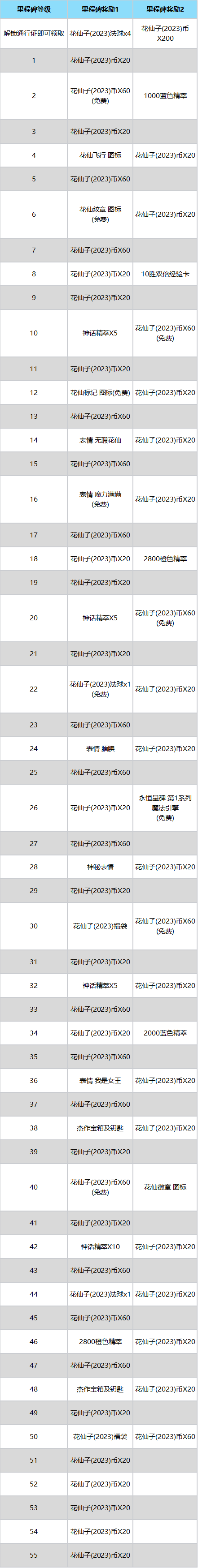 《英雄联盟》花仙子通行证奖励一览 通行证有哪些奖励内容？