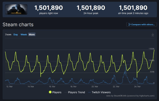 《CS2》鼓舞人心？《CSGO》在线人数破150万创新高