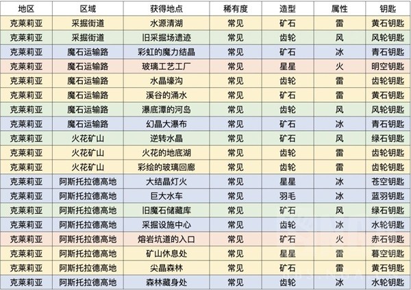 《莱莎的炼金工房3》克莱莉亚区域钥匙属性一览 克莱莉亚全钥匙获取方法