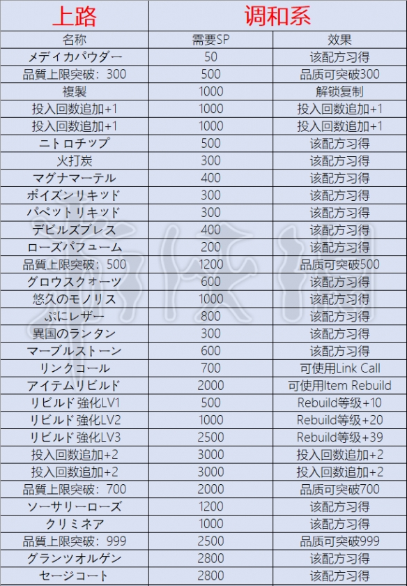 《莱莎的炼金工房3》技能树都有什么技能？技能解锁表一览
