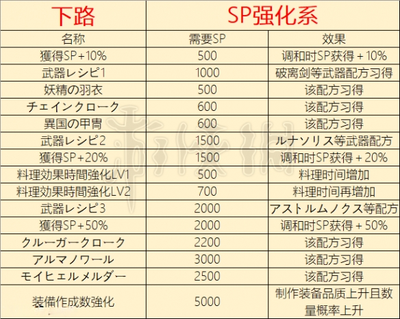 《莱莎的炼金工房3》技能树都有什么技能？技能解锁表一览