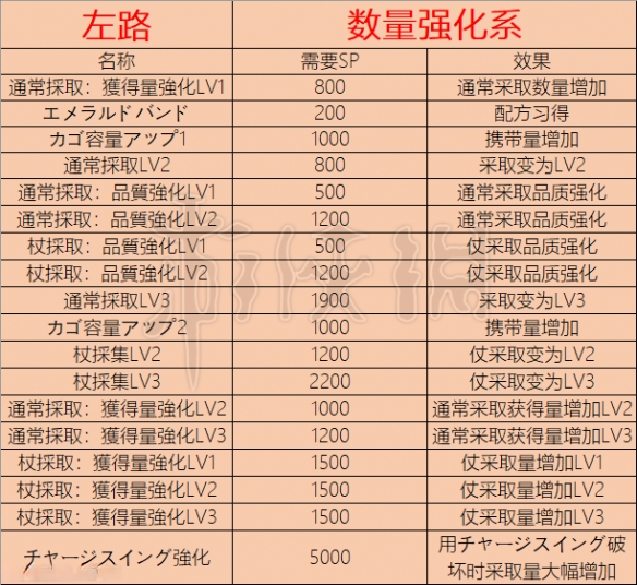 《莱莎的炼金工房3》技能树都有什么技能？技能解锁表一览