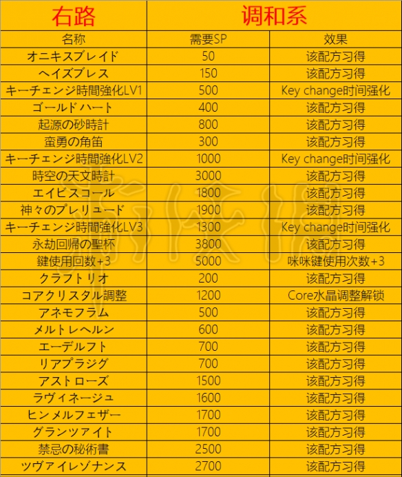 《莱莎的炼金工房3》技能树都有什么技能？技能解锁表一览