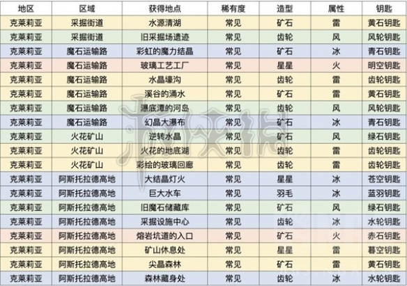 《莱莎的炼金工房3》克莱莉亚钥匙怎么获取？克莱莉亚区域钥匙属性一览