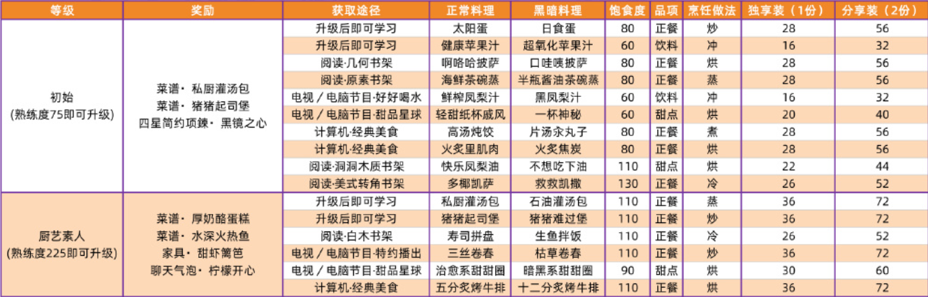 以闪亮之名全菜谱攻略汇总 全家园菜谱超详细攻略合集