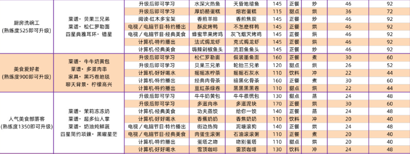 以闪亮之名全菜谱攻略汇总 全家园菜谱超详细攻略合集