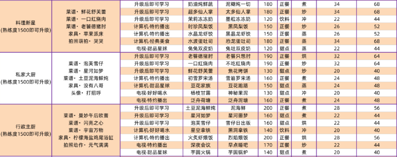 以闪亮之名全菜谱攻略汇总 全家园菜谱超详细攻略合集