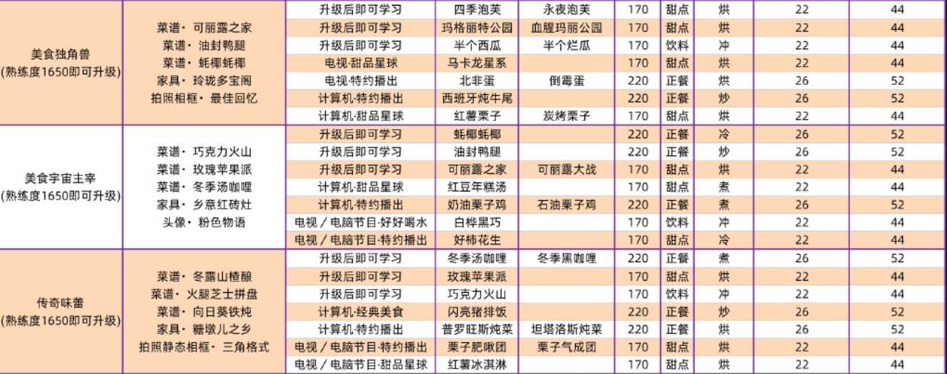 以闪亮之名全菜谱攻略汇总 全家园菜谱超详细攻略合集