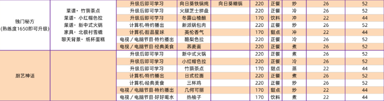 以闪亮之名全菜谱攻略汇总 全家园菜谱超详细攻略合集