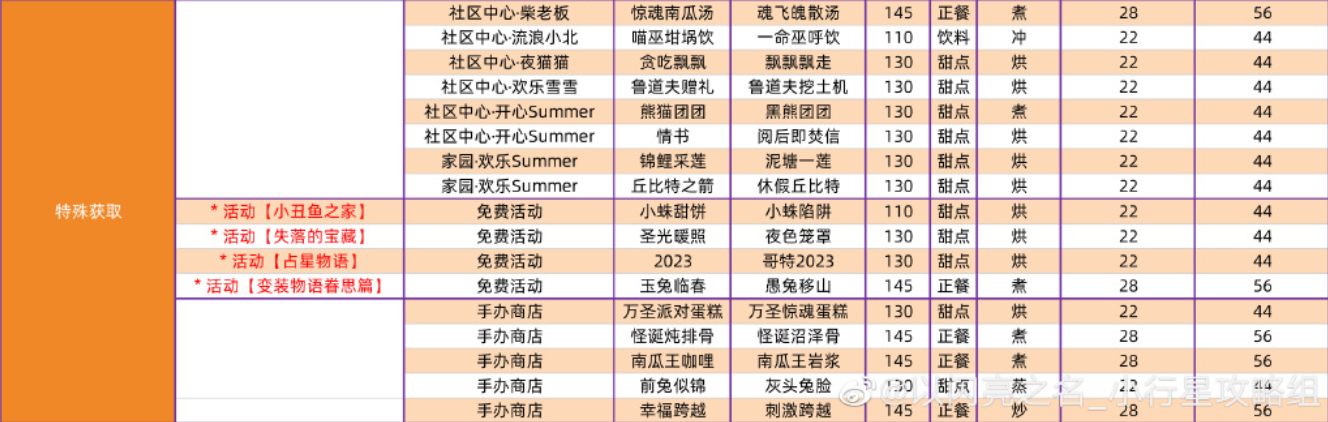 以闪亮之名全菜谱攻略汇总 全家园菜谱超详细攻略合集
