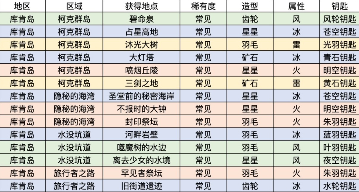 莱莎的炼金工房3库肯岛有哪些钥匙 库肯岛区域全钥匙属性一览及获取方法