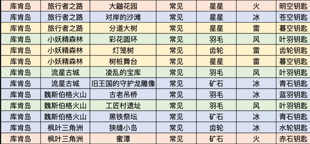 莱莎的炼金工房3库肯岛有哪些钥匙 库肯岛区域全钥匙属性一览及获取方法