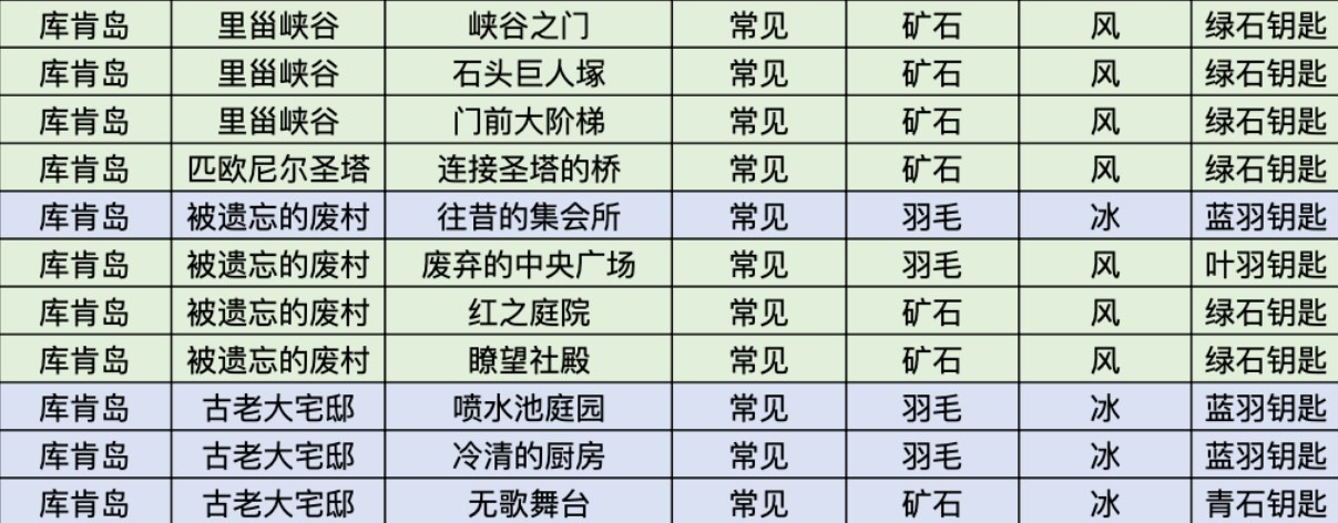 莱莎的炼金工房3库肯岛有哪些钥匙 库肯岛区域全钥匙属性一览及获取方法