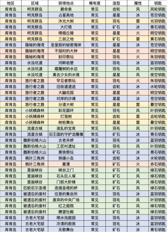《莱莎的炼金工房3》库肯岛钥匙有什么属性？库肯岛钥匙属性一览