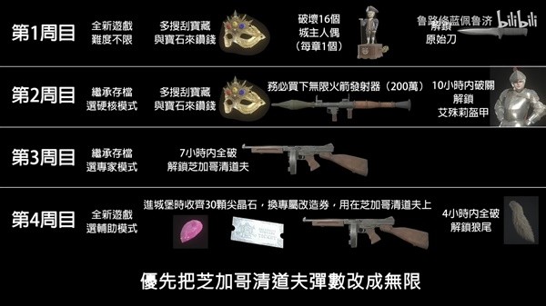 《生化危机4重制版》全武器装备多周目收集规划