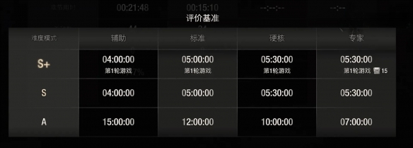 《生化危机4重制版》S评价条件都需要哪些？S评价达成方法