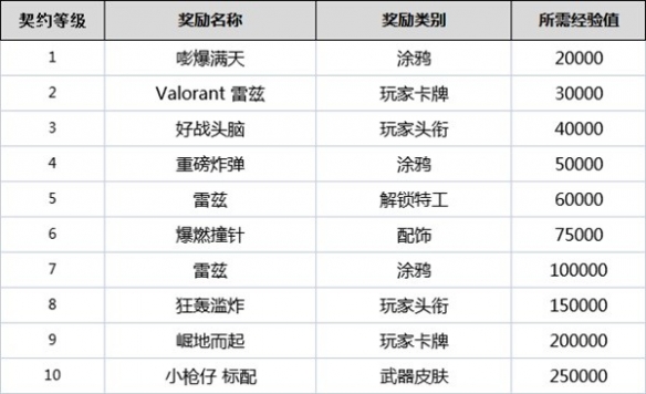 《无畏契约》契约等级有什么用？全角色契约等级奖励一览